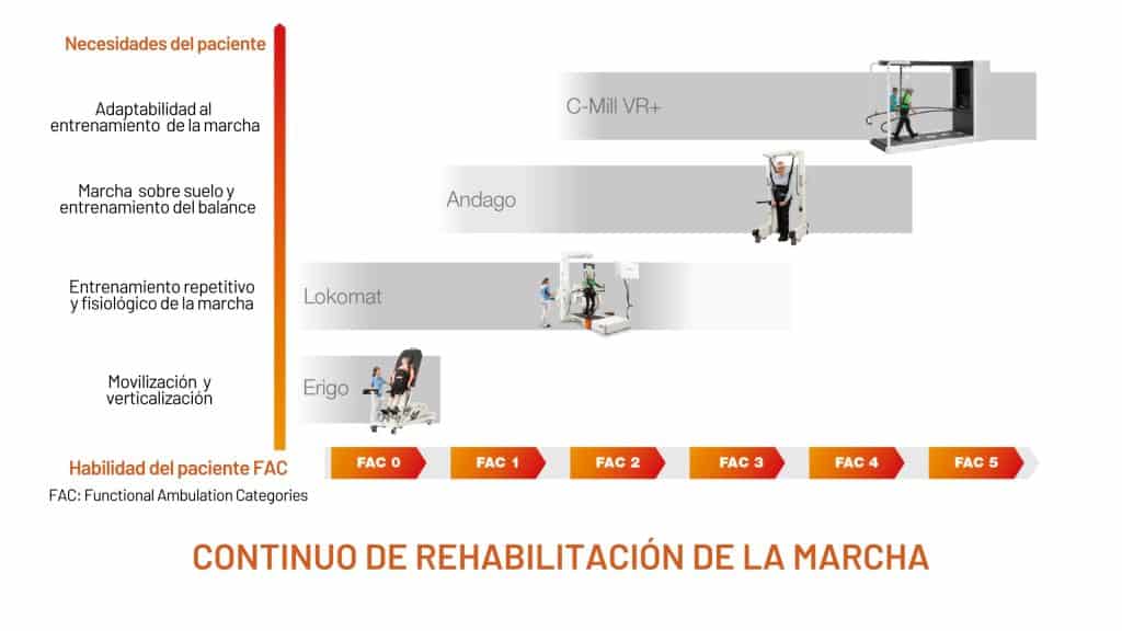 Un gráfico muestra los dispositivos de rehabilitación de la marcha (Erigo, Lokomat, Andago, C-Mill VR+) asignados a las necesidades del paciente y a las categorías funcionales de deambulación (FAC 0 a FAC 5).