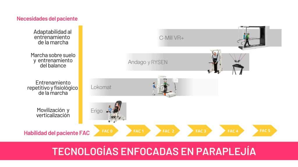 Gráfico que muestra las tecnologías para la rehabilitación de la paraplejia, incluidas Erigo, Lokomat, Andago/RYSE y C-Mill VR+, alineadas con las capacidades del paciente y las fases de rehabilitación (FAC 0 a FAC 5).