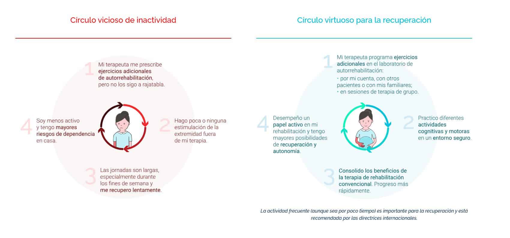 Infografía que contrasta un círculo vicioso de inactividad (izquierda) y un círculo virtuoso de recuperación (derecha) para los pacientes, mediante ilustraciones y descripciones textuales paso a paso.